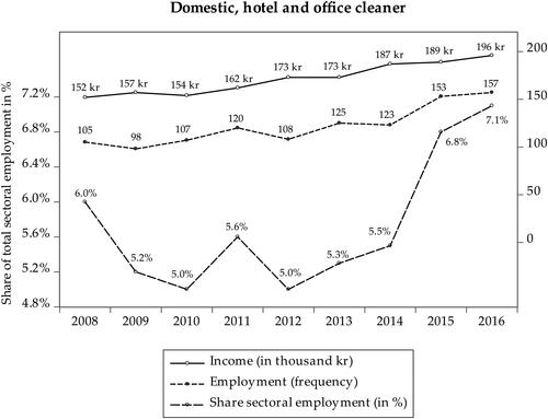 Figure 8. Employment and income effects for domestic, hotel and office cleaner (SSYK 911).
