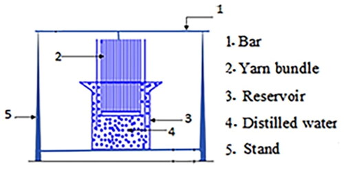 Figure 3. Diagrammatic illustration of vertical wicking flow tests for the untreated/treated yarn bundle samples.