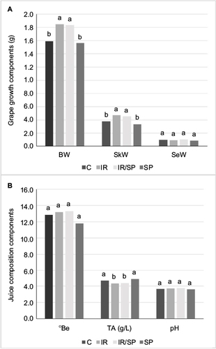 Figure 1 Grape growth (A) and juice composition (B) components at harvest.