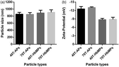 Figure 2 Characteristics of Odex-crosslinked protein particles. (a) Size and (b) Zeta-potential measured in 10 mM PBS (conductivity 18–20 mS/cm) at room temperature by Dynamic Light Scattering analysis. Data are presented as mean ± SD (n = 5).
