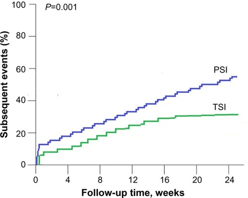 Figure 2 Kaplan–Meier subsequent events curves for patients with TSI and PSI.