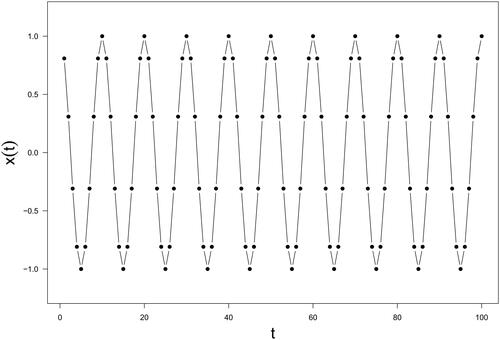 Figure 1. Data of Simulation Study I: the pure sinusoidal function.
