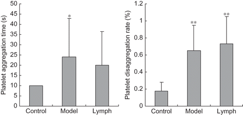 Figure 5. Effect of exogenous normal lymph on platelet aggregation time and platelet disaggregation rate in disseminated intravascular coagulation (DIC) rats (mean ± SD, n = 10).Note: *p < 0.05, **p < 0.01 versus control group.
