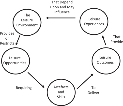 Figure 1. A suggested linking of leisure environments, resources and experiences.