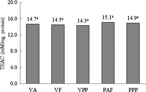 Figure 1. Trolox equivalent antioxidant capacity (TEAC)in hydrolysates of Vigna unguiculata obtained with Alcalase® (VA), Flavourzyme® (VF) and Pepsin-Pancreatin (VPP), and hard-to-cook Phaseolus vulgaris obtained with Alcalase®-Flavourzyme® (PAF) and Pepsin-Pancreatin (PPP). Data are presented as means (n = 3). Different letters indicate significant differences (p < 0.05). Figura 1. Capacidad antioxidanteequivalente de Trolox (TEAC) de los hidrolizados de Vigna unguiculata obtenidos con Alcalase® (VA), Flavourzyme® (VF) y Pepsina-Pancreatina (VPP), y de Phaseolus vulgaris endurecido obtenidos con Alcalase®-Flavourzyme® (PAF) and Pepsina-Pancreatina (PPP). Los datos corresponden al promedio de 3 determinaciones. Letras diferentes indican diferencia significativa (p < 0,05).