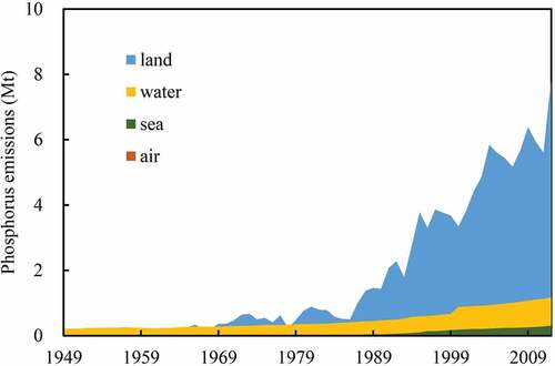 Figure 1. China’s P emissions to the environment (including air, land, water, and sea) from the supply perspective during 1949–2012.