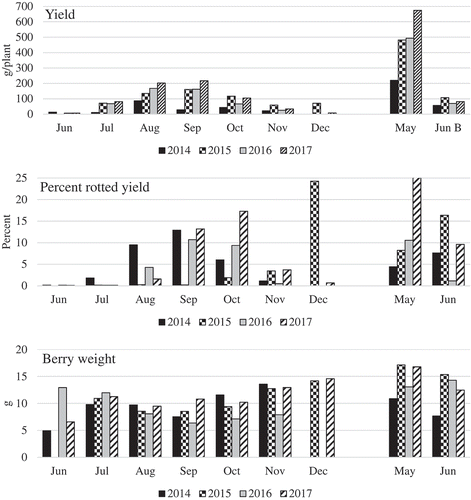 Figure 2a. Monthly yield, percent rotted yield, berry weight, percent marketable yield, and market score from strawberries grown under low tunnels. Work was done in five years through four test plantings (2014, 2015, 2016, 2017). Each test was harvested from June or July of the year of planting through November or December, and then again the following April or May through June