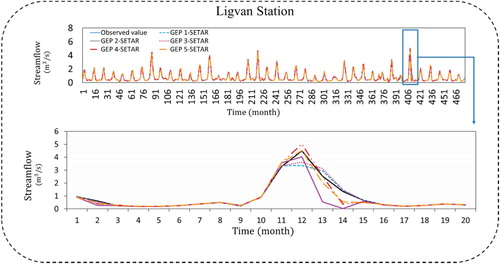 Figure 13. Time series for GEP-SETAR for Ligvan station.