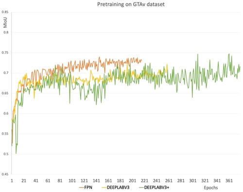 Figure 10. Pre-training FPN, DeepLabV3, and DeepLabV3+ segmentation networks on GTAv synthetic dataset.