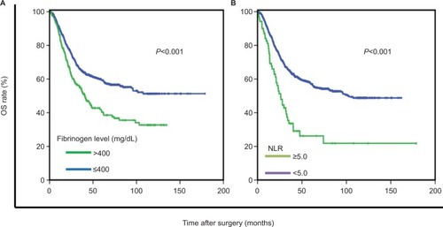 Figure 1 Kaplan–Meier survival curves according to preoperative fibrinogen (A) and the NLR (B).Abbreviations: NLR, neutrophil–lymphocyte ratio; OS, overall survival.