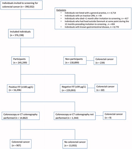 Figure 1. Flowchart of the study population. The number of CRC diagnoses for each subgroup is stated for the year following the screening invitation.