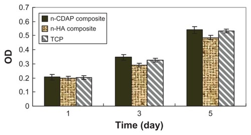 Figure 6 Viability of MG-63 cells on n-CDAP and n-HA composite scaffolds (with TCP as a control).Abbreviations: n-CDAP, nano calcium-deficient apatite; n-HA, nano hydroxyapatite; TCP, tissue culture plate.