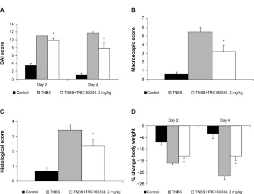 Figure 2 Treatment with TRC160334 resulted in improvement in end points of 2,4,6-trinitrobenzene sulfonic acid-induced colitis in male BALB/c mice.