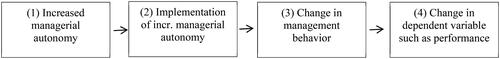 Figure 1. The mediated relationship between managerial autonomy and performance.