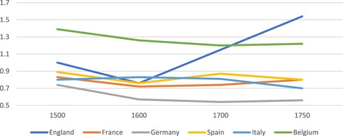 Figure 3. Output per worker (productivity) in selected European economies, 1500–1750 (1 = English productivity in 1500). Source: Allen (Citation2000).