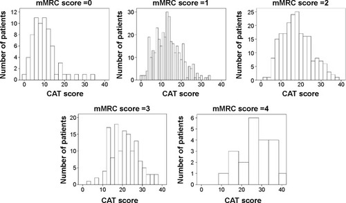 Figure 2 Histogram of CAT scores according to mMRC score.