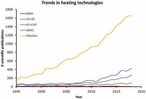 Figure 5. Trends in heating technologies, represented by a rough estimate of the number of publications from 1995 till present on whole body hyperthermia (WBH), hyperthermia combined with radiotherapy (HT + RT), hyperthermia combined with chemotherapy (HT + CHT), hyperthermic intraperitoneal chemotherapy (HIPEC) and thermal ablation. Search terms used in Web of Science were: (WBH OR whole body hyperthermia; (hyperthermia AND radiotherapy) OR thermoradiotherapy; (hyperthermia AND chemotherapy) OR thermochemotherapy; HIPEC OR Hyperthermic Intraperitoneal Chemotherapy; thermal ablation OR RFA OR MWA). NB: Although this search did probably not retrieve all relevant publications and some overlap is likely between topics (e.g., HT + CHT and HIPEC), this graph is indicative for the trends in interest for different heating techniques.