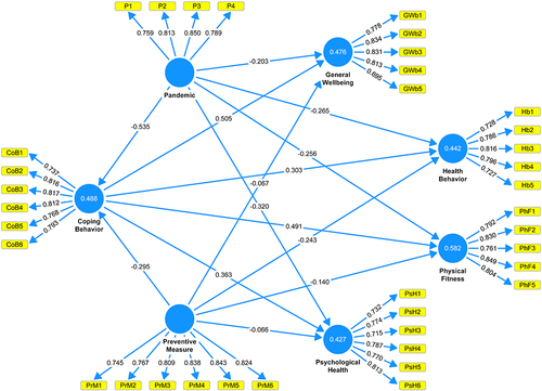 Figure 2 Factor loadings, path coefficient, and R-square result (PLS-Algorithm).