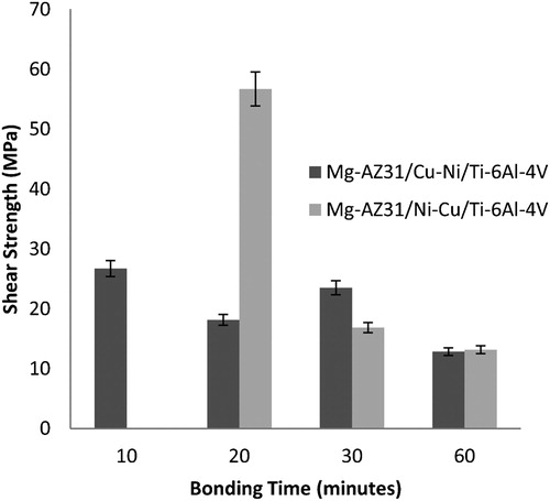 9. Joint interface shear strength as function of bonding time