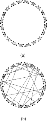 FIGURE 1 Typical network structures used in experiment 1. N = 100, five agents per cave: (a) disconnected caveman graph (density D = 0.04, clustering C = 1.0, average path length L = ∞); (b) disconnected caveman graph with 50 random ties added (density D = 0.045, clustering C = 0.814, average path length L = 6.29).