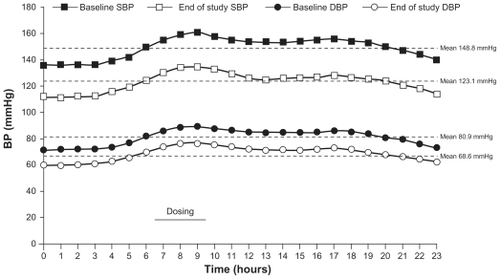 Figure 4 Hourly mean ambulatory BP at baseline and end of study (week 12) in patients aged ≥65 years treated with an olmesartan medoxomil/hydrochlorothiazide-based algorithm in the BeniSILVER study.Citation38Reprinted from Kereiakes, et al. J Clin Hypertens (Greenwich). 2009;11(8):411–421, with permission from John Wiley and Sons, copyright © 2010.