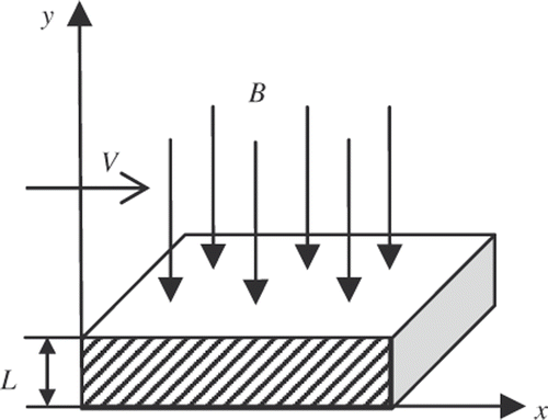 Figure 1. Drying scheme of planar material.