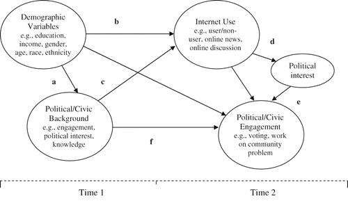 Figure 1. Theoretical positive effects of Internet use and political engagement.