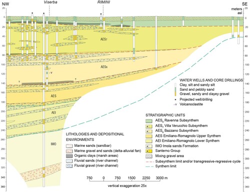 Figure 2. Marecchia River alluvial fan. Geological section from https://applicazioni.regione.emilia-romagna.it/cartografia_sgss/user/viewer.jsp?service=sezioni_geo, modified.