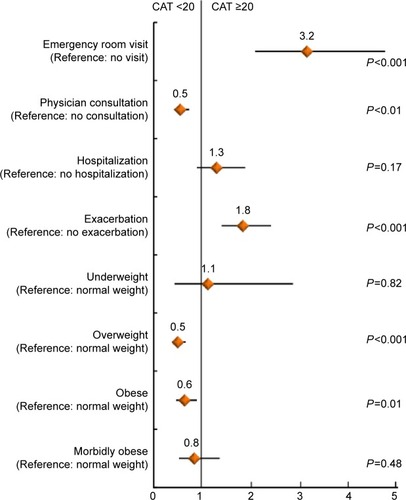 Figure 4 Variables associated with CAT scores identified by multiple logistic regression analysis.