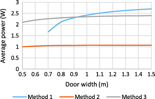 Figure 8. Average generated power for a DOE for methods 1, 2 and 3 for varying r d .