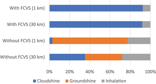 Figure 7. The contribution of each exposure pathway to the effective dose with rainfall.