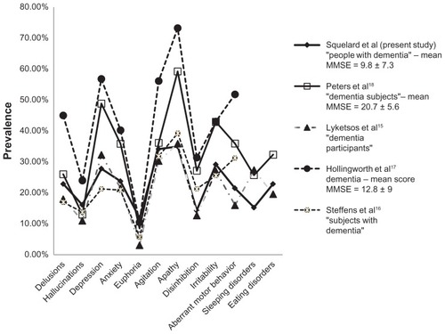 Figure 1 Prevalence of any behavioral symptoms in people with dementia.