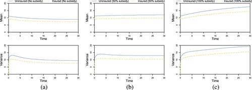 Figure 7. Mean and variance of uninsured and insured agent wealth for I=51,m0=10,λ=(52,26),suu=0.2,spp=1/(I−1) with subsidisation of (a) 0%, (b) 50% and (c) 100% of the premium for all insured agents.