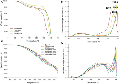 Figure 3. The typical TGA curve of corn tortillas shows the weight loss for A. flours used as raw material and B. tortilla treatments. The derivative weight loss curve is also offered as a function of temperature for both cases C. and D., respectively. The derivative weight loss curve was further characterized by deconvolution.