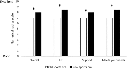 Figure 2. Post-intervention median numerical rating (0 to 10) for players old sports bra compared to their newly prescribed sports bra (n = 22). Significant differences *p < 0.05.