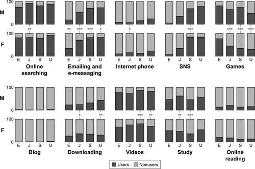 Figure 2 Ratio of participants involved in ten online activities stratified by educational stages and sex: ratio of users (dark gray) and nonusers (light gray) are shown with bars.