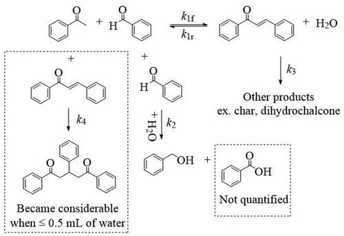 Figure 6. Reaction network for the synthesis of chalcone via aldol condensations in subcritical water.