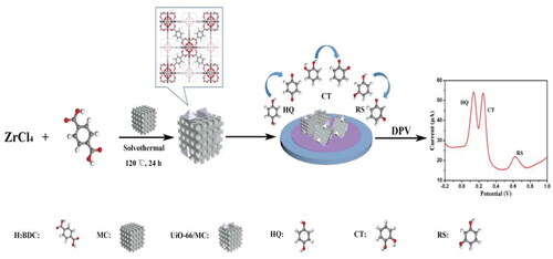 Figure 11. The design and recognition method of the sensor zirconium-based MOF (UiO-66) and mesoporous carbon (MC) to fabricate a novel electrochemical sensing are represented schematically with the permission from 2017 Elsevier.