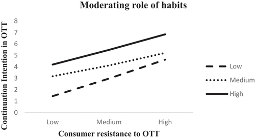 Figure 2. Parsimonious measure of conditional effect.