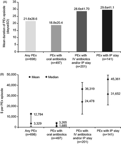 Figure 2. (A) Mean PEx episode duration (days ± SD) during follow-up. (B) Mean costs per PEx episode during follow-up. IP: inpatient; IV: intravenous; PEx: pulmonary exacerbation.