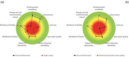 Figure 9. Long- term impact of the selected local adaptation options (brown): (a) Water saving, (b) Protection/restoration water quality compared to future sustainability (dark blue) of the Vechterweerd drinking water abstraction, the Netherlands. The outer border of the green area represents the maximum sustainability score. A category that scores within the red centre area (<50% of maximum sustainability) represents a sustainability challenge.