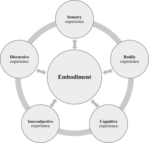 Figure 1. Aspects of embodiment (derived from Rodemeyer).