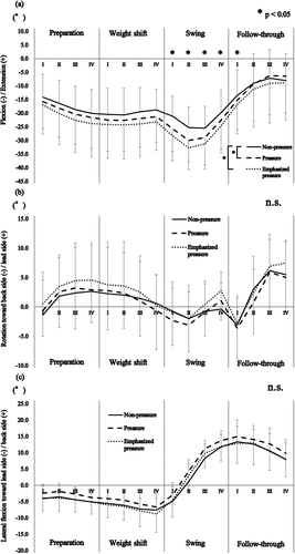 Figure 3. Mean and standard deviation of the lumbar kinematics throughout the bat swing relative to (a) extension/flexion, (b) rotation, and (c) lateral flexion. Zero degrees indicates the mean lumbar angles relative to the pelvis during the anatomical standing posture. *P < 0.05. n.s., no significant difference