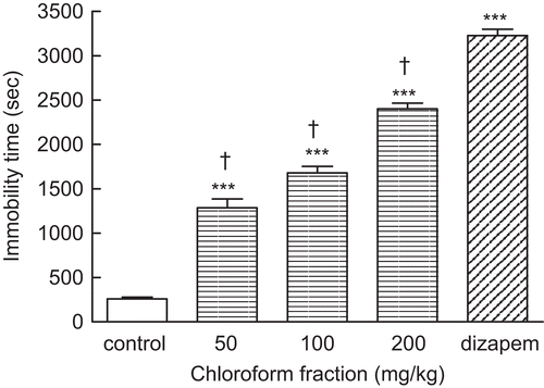 Figure 1.  Effect of the chloroform fraction of A. annua extract (50, 100, and 200 mg/kg, i.p.) on duration of immobility. Administration of chloroform fraction increased immobility time as sedative effect in a dose-dependent manner. Treatment of animals with diazepam (3 mg/kg, i.p.) as positive control induced sedation significantly (***P < 0.001). Data are presented as mean ± SEM of seven mice. ***P < 0.001 shows significant difference with control group. †P < 0.001 compared the statistical difference with diazepam-treated mice (positive control).