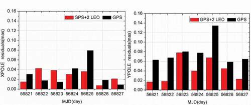 Figure 7. The influence of LEO satellites on the calculation of the earth’s rotation parameters.