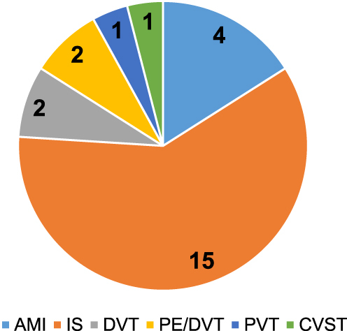 Figure 2 Distribution of thrombotic events.