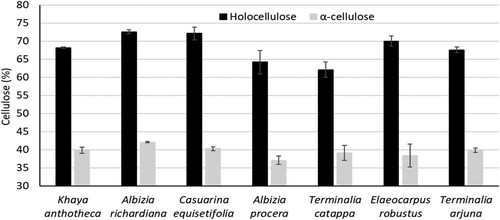 Figure 1. Cellulose content of seven wood species.