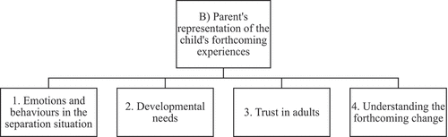 Figure 2. Category of description B (parent’s representation of the child’s forthcoming experiences).