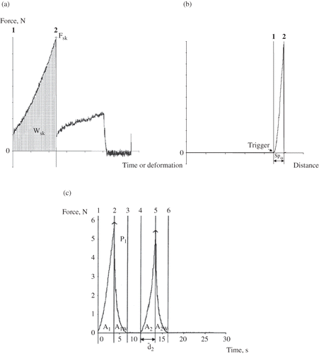 Figure 1 Typical curves corresponding to (a) berry skin hardness test, (b) berry skin thickness test, and (c) the two bite texture profile analysis.