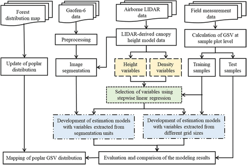 Figure 3. Framework for developing poplar forest growing stock volume (GSV) estimation models based on airborne LIDAR and Gaofen-6 data.
